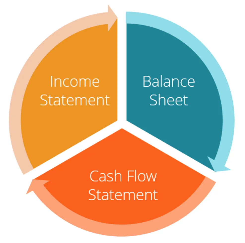 Income Statement: Measuring Profitability